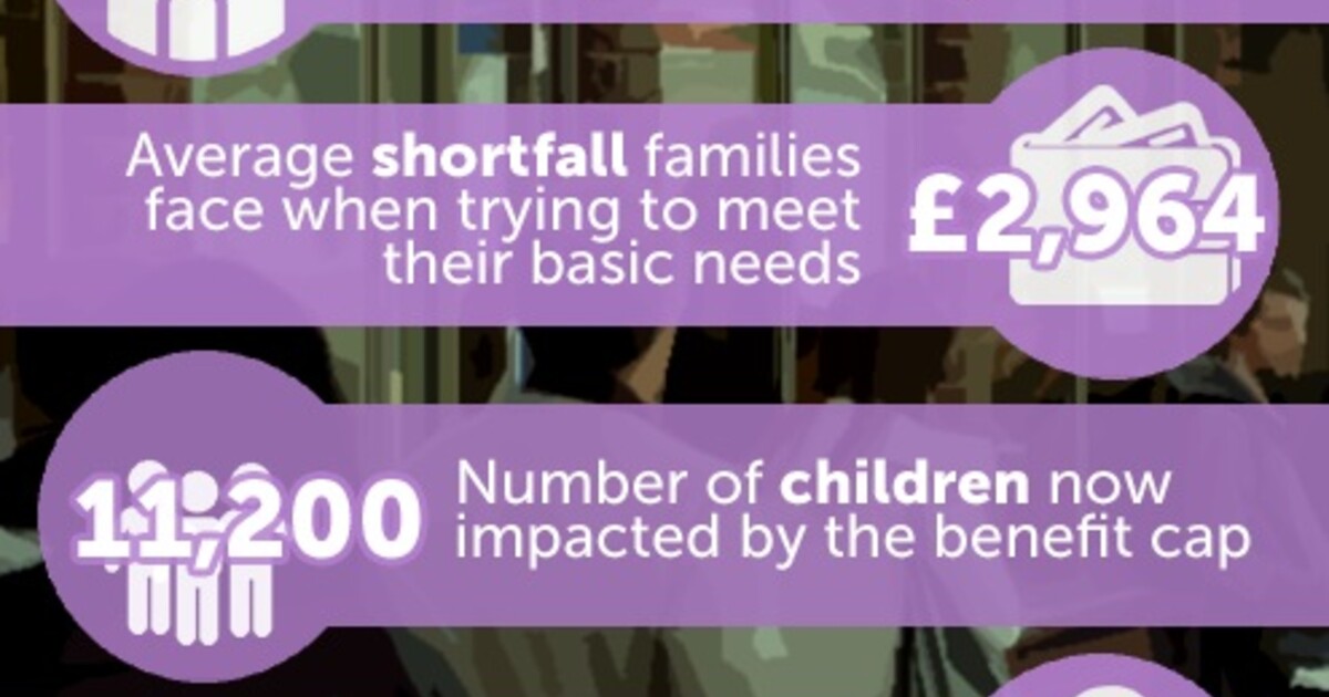Our analysis shows UK Gov Benefit Cap affecting 11,000 children in